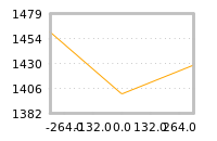 Impact of return on liquidity tomorrow