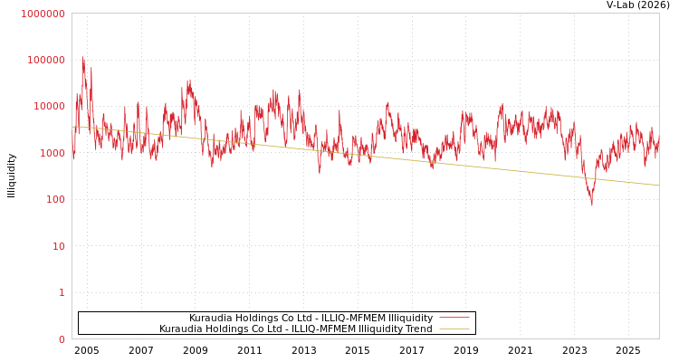 graph of Kuraudia Holdings Co Ltd ILLIQ-MFMEM