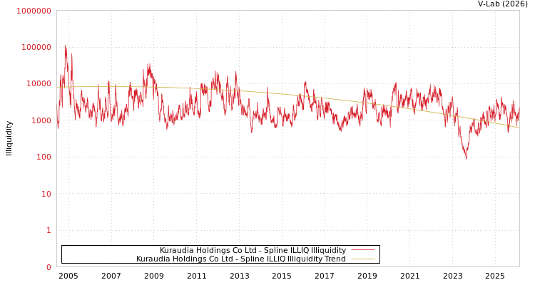 graph of Kuraudia Holdings Co Ltd ILLIQ-SMEM