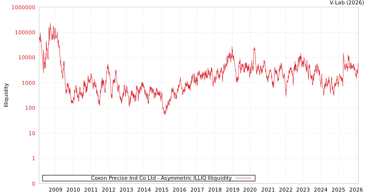 graph of Coxon Precise Ind Co Ltd ILLIQ-AMEM