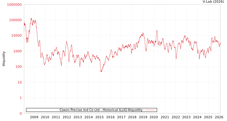 graph of Coxon Precise Ind Co Ltd ILLIQ-HIST