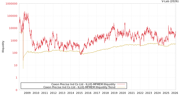 graph of Coxon Precise Ind Co Ltd ILLIQ-MFMEM