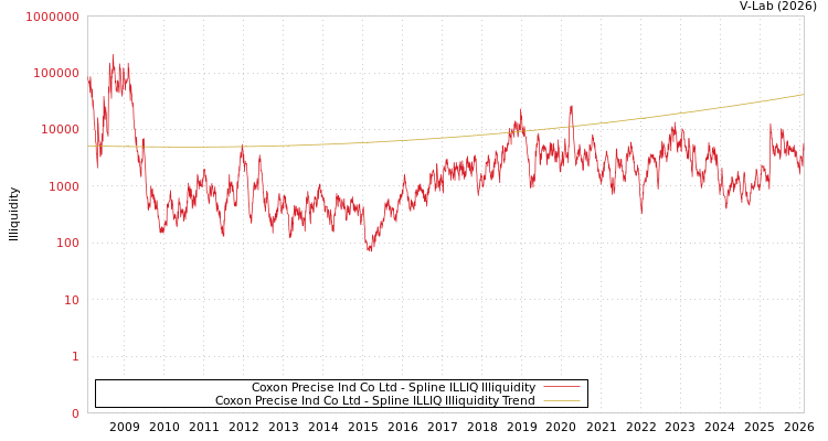graph of Coxon Precise Ind Co Ltd ILLIQ-SMEM