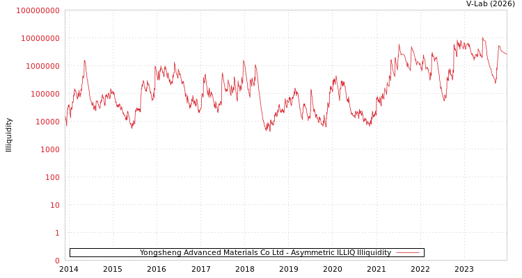 graph of Yongsheng Advanced Materials Co Ltd ILLIQ-AMEM