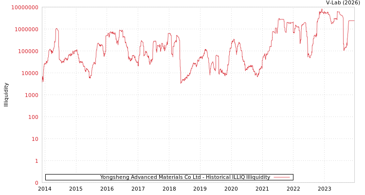 graph of Yongsheng Advanced Materials Co Ltd ILLIQ-HIST