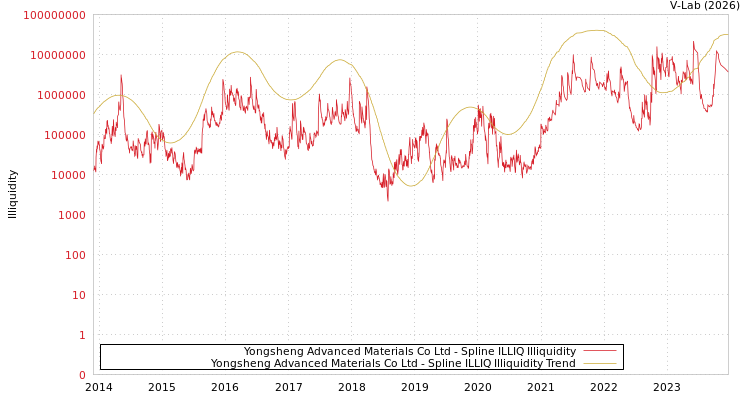 graph of Yongsheng Advanced Materials Co Ltd ILLIQ-SMEM
