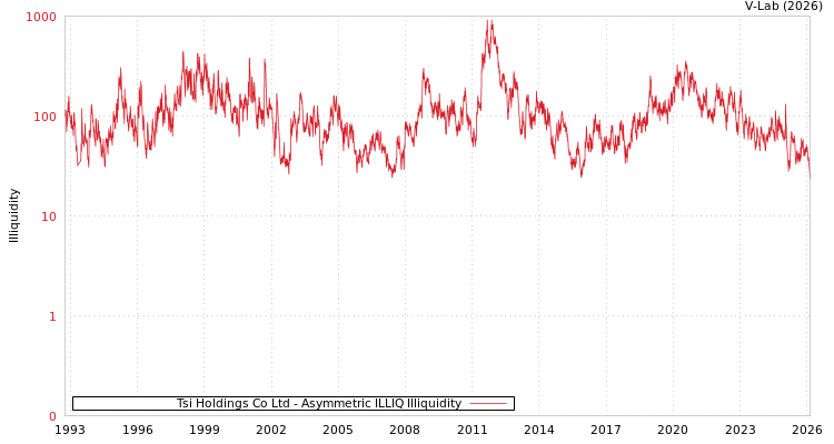 graph of Tsi Holdings Co Ltd ILLIQ-AMEM