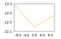 Impact of return on liquidity tomorrow
