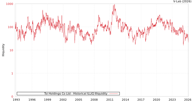 graph of Tsi Holdings Co Ltd ILLIQ-HIST