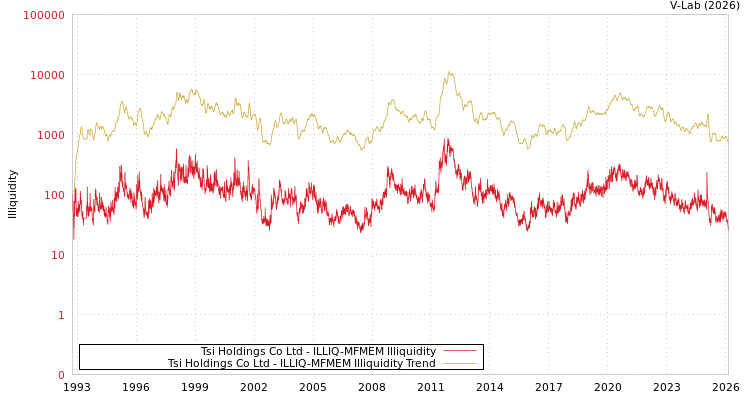 graph of Tsi Holdings Co Ltd ILLIQ-MFMEM