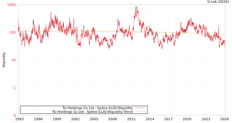 graph of Tsi Holdings Co Ltd ILLIQ-SMEM