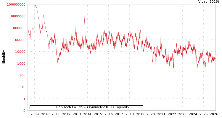 graph of Hep Tech Co. Ltd. ILLIQ-AMEM