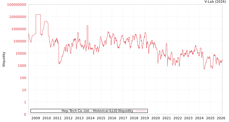 graph of Hep Tech Co. Ltd. ILLIQ-HIST