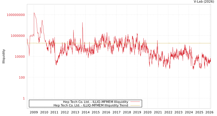 graph of Hep Tech Co. Ltd. ILLIQ-MFMEM