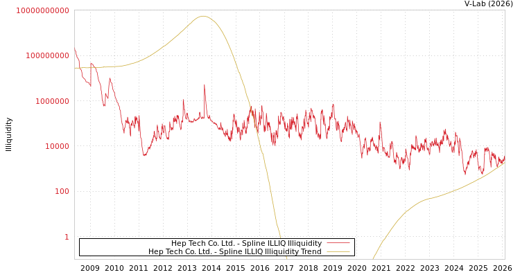 graph of Hep Tech Co. Ltd. ILLIQ-SMEM