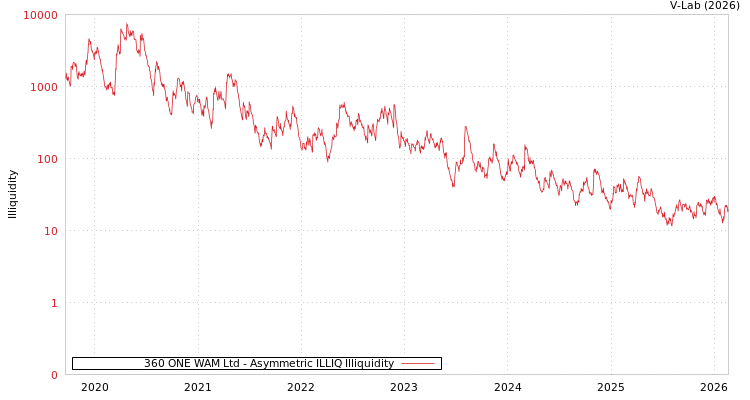 graph of 360 ONE WAM Ltd ILLIQ-AMEM