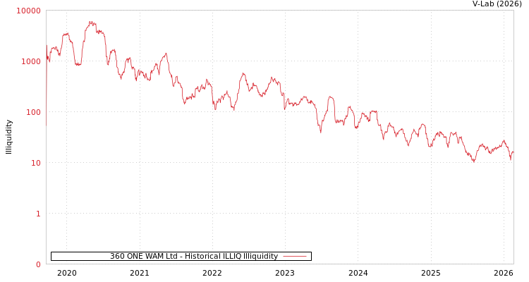 graph of 360 ONE WAM Ltd ILLIQ-HIST