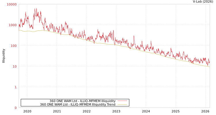 graph of 360 ONE WAM Ltd ILLIQ-MFMEM