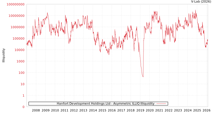 graph of Hanfort Development Holdings Ltd ILLIQ-AMEM