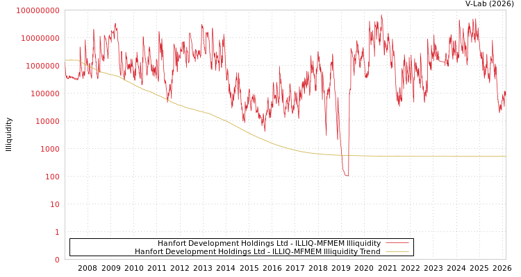 graph of Hanfort Development Holdings Ltd ILLIQ-MFMEM
