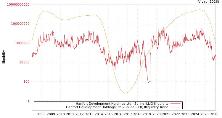 graph of Hanfort Development Holdings Ltd ILLIQ-SMEM