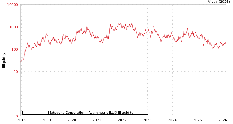 graph of Matsuoka Corporation ILLIQ-AMEM