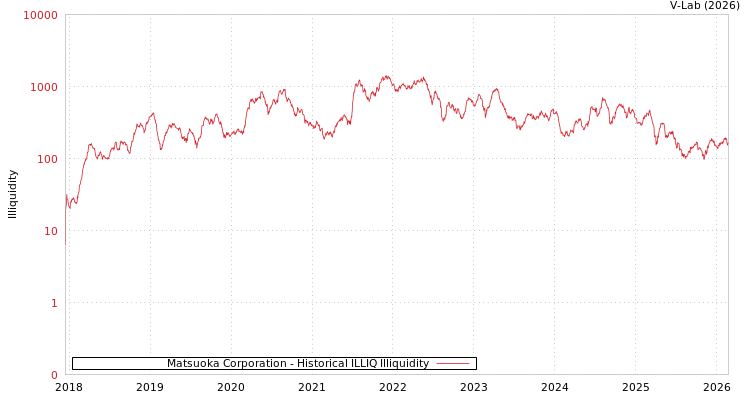 graph of Matsuoka Corporation ILLIQ-HIST