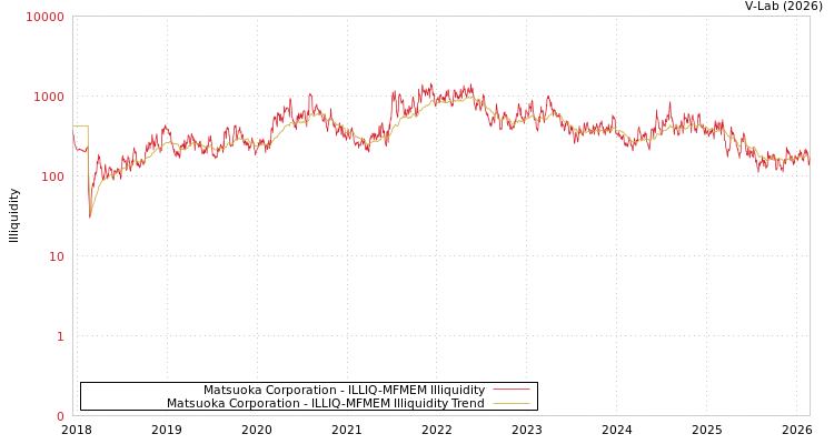graph of Matsuoka Corporation ILLIQ-MFMEM