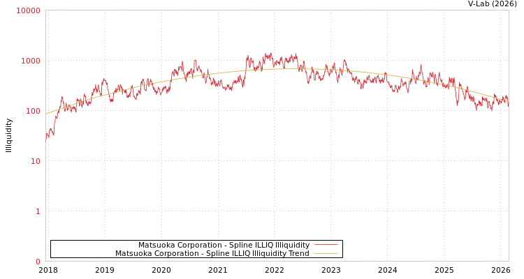 graph of Matsuoka Corporation ILLIQ-SMEM