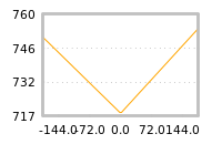 Impact of return on liquidity tomorrow