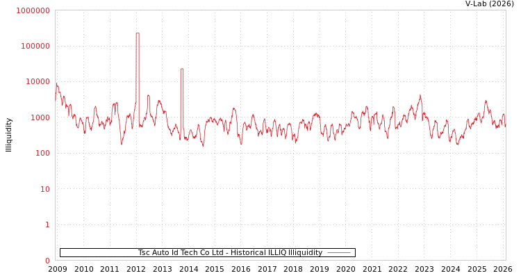 graph of Tsc Auto Id Tech Co Ltd ILLIQ-HIST
