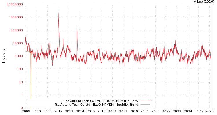 graph of Tsc Auto Id Tech Co Ltd ILLIQ-MFMEM