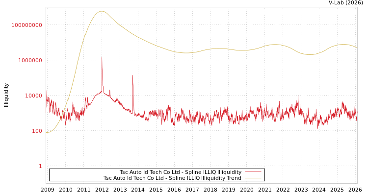 graph of Tsc Auto Id Tech Co Ltd ILLIQ-SMEM
