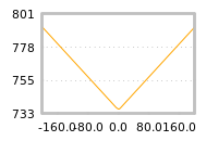 Impact of return on liquidity tomorrow