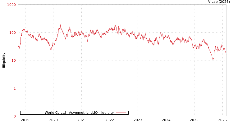 graph of World Co Ltd ILLIQ-AMEM