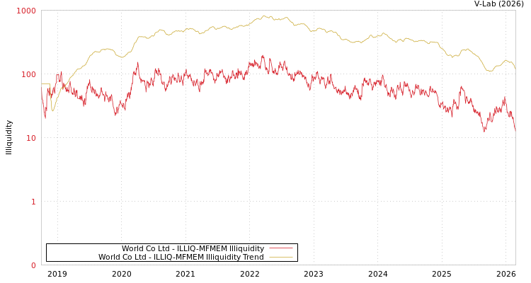 graph of World Co Ltd ILLIQ-MFMEM