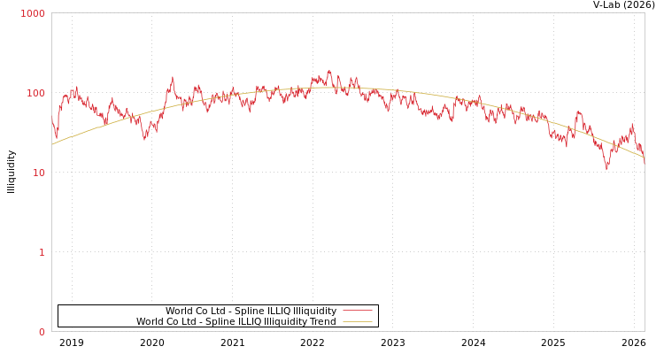 graph of World Co Ltd ILLIQ-SMEM