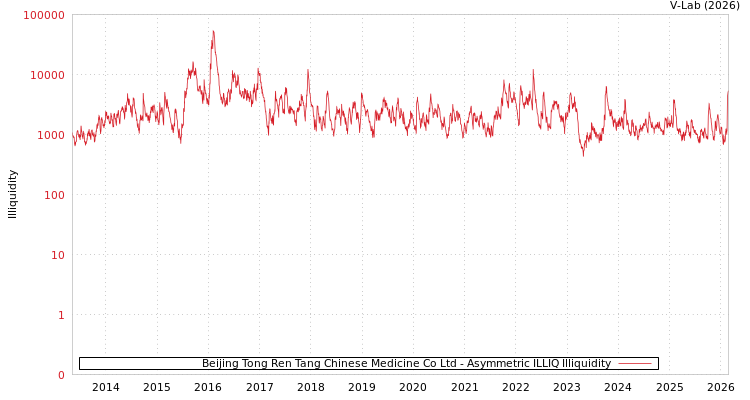 graph of Beijing Tong Ren Tang Chinese Medicine Co Ltd ILLIQ-AMEM