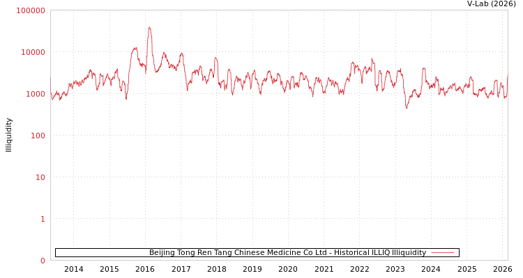 graph of Beijing Tong Ren Tang Chinese Medicine Co Ltd ILLIQ-HIST