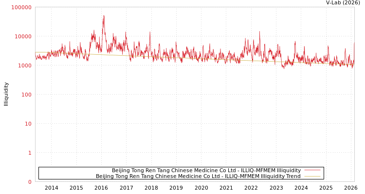 graph of Beijing Tong Ren Tang Chinese Medicine Co Ltd ILLIQ-MFMEM