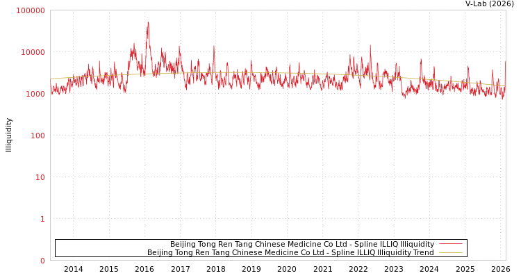 graph of Beijing Tong Ren Tang Chinese Medicine Co Ltd ILLIQ-SMEM