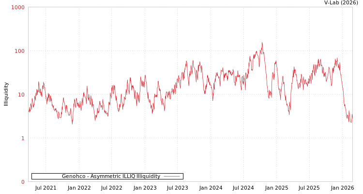 graph of Genohco ILLIQ-AMEM
