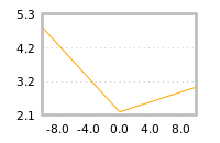 Impact of return on liquidity tomorrow