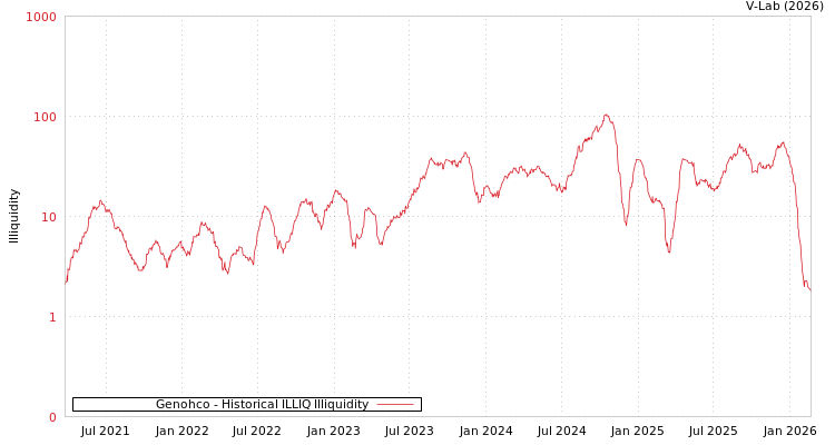 graph of Genohco ILLIQ-HIST