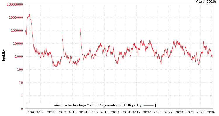 graph of Aimcore Technology Co Ltd ILLIQ-AMEM