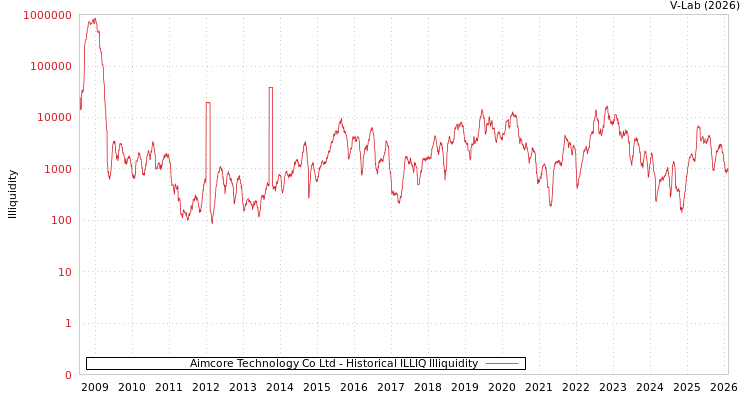 graph of Aimcore Technology Co Ltd ILLIQ-HIST