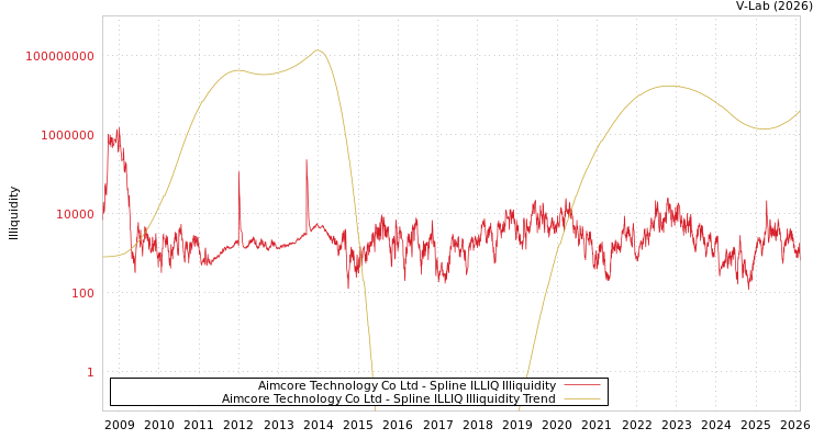 graph of Aimcore Technology Co Ltd ILLIQ-SMEM