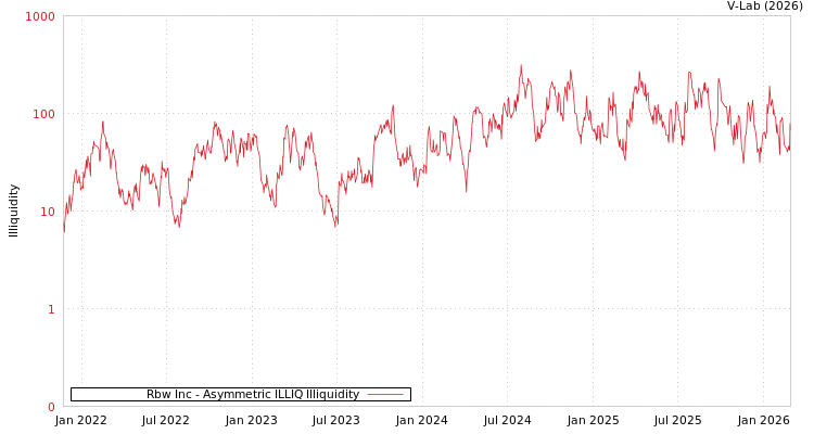 graph of Rbw Inc ILLIQ-AMEM