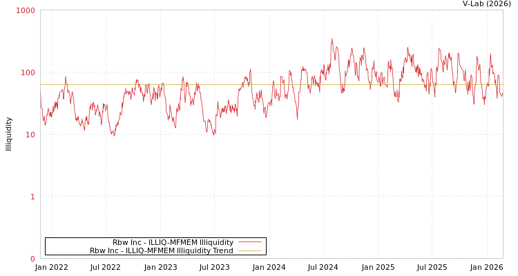 graph of Rbw Inc ILLIQ-MFMEM