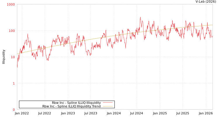 graph of Rbw Inc ILLIQ-SMEM